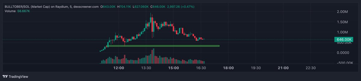 Risky play but worth a shot.

I am a buyer at the green box.

#bulltober