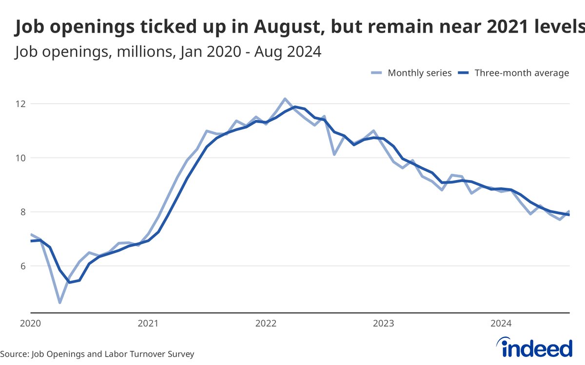 CoryStahle's tweet photo. Job openings ticking up to 8 million is promising, but the long-term trend is still a cooling labor market. Especially when you look at continued moves down in hiring and quitting. https://t.co/XA8kUwPQWO