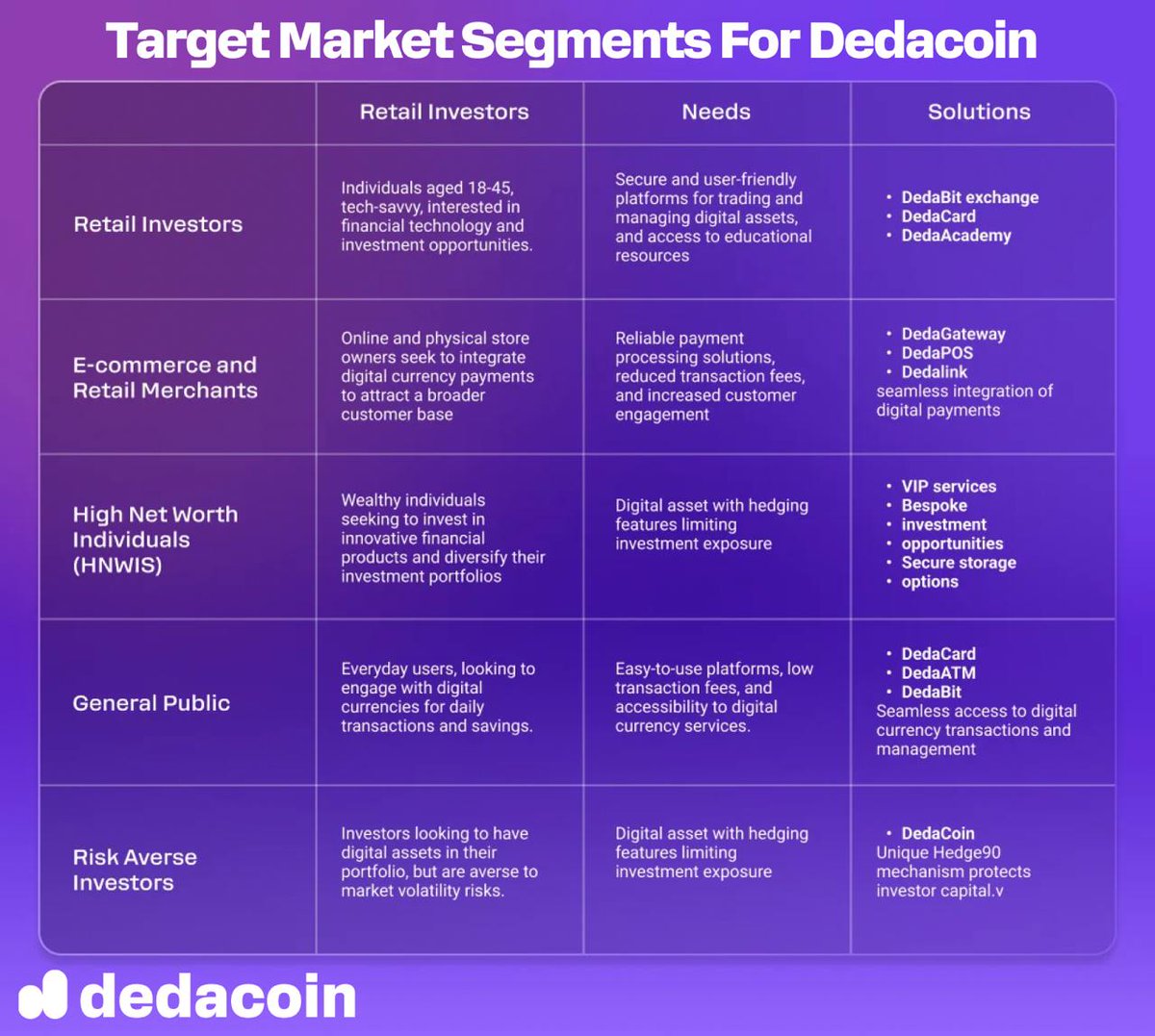 DedaCoin_co's tweet photo. Target market segments for dedacoin 🎯

The dedacoin ecosystem is built to cater to a diverse audience, ensuring that every type of user can benefit from our platform.

👥 Retail investors — individuals who are tech-savvy and eager to explore financial technology and investment opportunities. for them, we offer secure platforms like dedabit exchange and dedacard for easy management of digital assets.

🏬 E-commerce and retail merchants — business owners seeking reliable and seamless payment processing solutions. with tools like dedagateway, dedapos, and dedalink, dedacoin helps businesses grow by accepting digital currency payments.

💼 High net worth individuals — wealthy individuals looking for innovative financial products and to diversify their portfolios. they get access to vip services, secure storage options, and bespoke investment opportunities.

🌍 General public — everyday users who need easy-to-use platforms with low fees for daily transactions. we offer the convenience of dedacard and dedaatm, making crypto accessible to everyone.

💼 Risk-averse investors — those who want to hedge against market volatility can rely on hedge90, our unique buyback mechanism that protects their investment in volatile times.

🌐 Dedacoin is for everyone—find out how you fit into our ecosystem and start experiencing the future of finance!