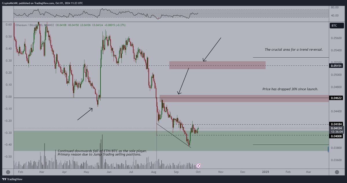 The bullish divergence is valid on $ETH.

The next thing to accomplish: break through 0.042 BTC.

That would initiate further strength towards the next TP's and provide a +50% on most of the #Altcoins.