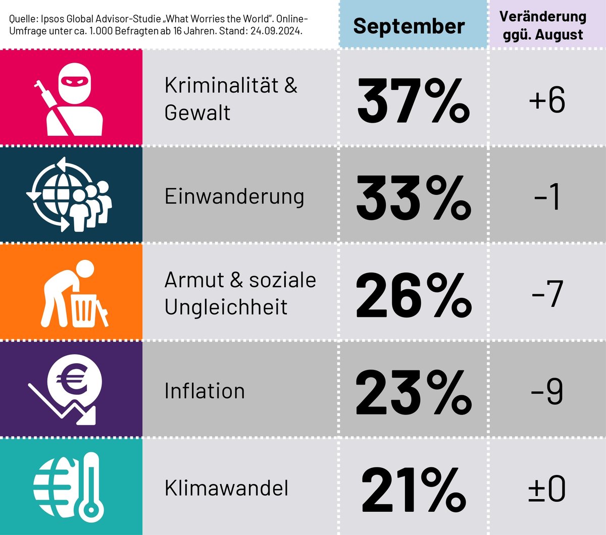 ⚠️ 𝗗𝗲𝘀 𝗗𝗲𝘂𝘁𝘀𝗰𝗵𝗲𝗻 𝗦𝗼𝗿𝗴𝗲𝗻: Die Themen #Sicherheit und #Migration dominieren das aktuelle Sorgenbarometer. Während Geldsorgen in den Hintergrund treten, werden #Kriminalität und #Einwanderung am häufigsten als größte Sorgen genannt. bit.ly/4eMumzW #Trends