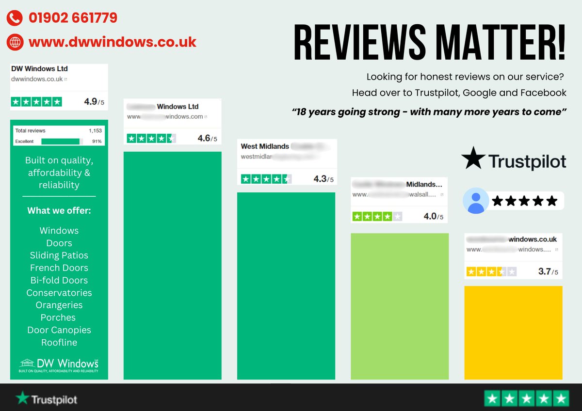 We always recommend heading to a reliable source for honest reviews on our service. That is why we are rated 4.9 Excellent on Trustpilot!😎 #Trustpilot  #trustpilotreviews  #reviews  #reviewsmatter