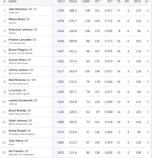 👀"Week 6 Top 15 Passers List📋"
(Alabama) <a href="/AHSAAUpdates/">AHSAA</a> 

A look at Week 6 Top 15 Passers Below:
<a href="/MaxPreps/">MaxPreps</a> 

*** New Passing Leader:
<a href="/jake_roberson_8/">Jake Roberson</a> - 1,729 Passing Yards/17 TDs

<a href="/MasonMims6/">Mason Mims</a>
<a href="/AntoriousJohns5/">Antorious (AJ) Johnson</a>
<a href="/prestonlancas13/">preston lancaster</a>
<a href="/brysonriggins13/">Bryson “B rigg” Riggins</a>
Gunner Rivers <a href="/StMichaelFB/">St. Michael Football</a>