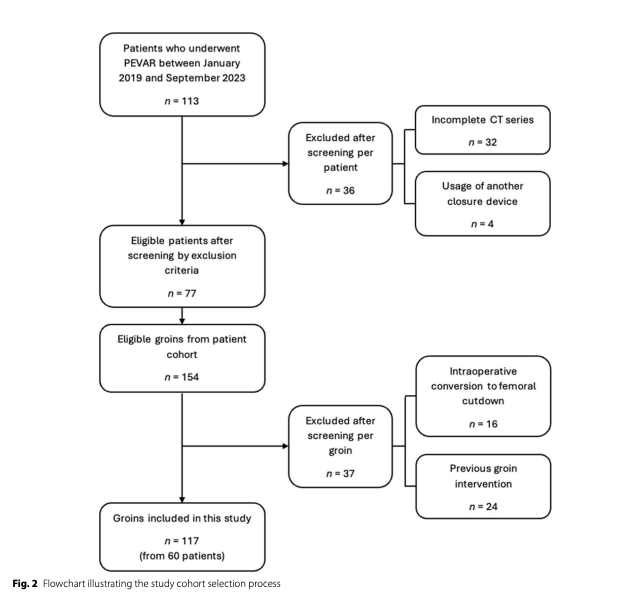 iRadPulse's tweet image. 2/6 Study Design:

🔍 113 patients reviewed between Jan 2019 - Sep 2023
🔍 Excluded groins with prior surgical interventions
🔍 Analysed pre- &amp;amp; post-PEVAR CT angiographies
🔍 Used Perclose ProGlide™ Suture-Mediated Closure System

#Endovascular #CTAngiography
