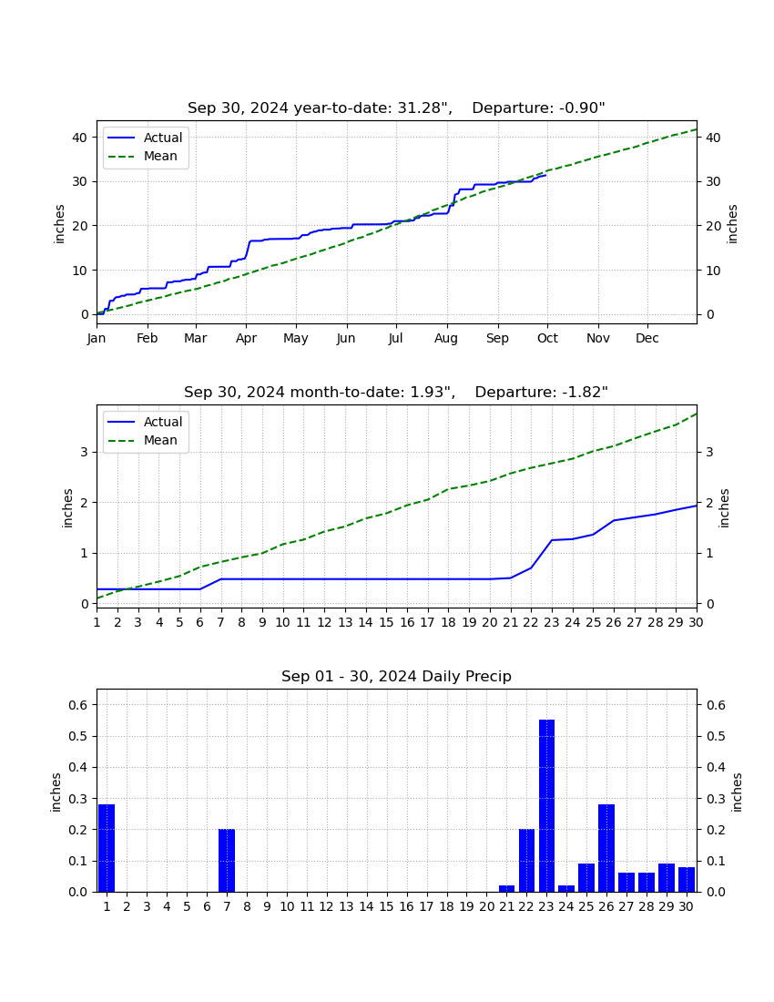 MUweather's tweet image. #September2024 featured a complete absence of 90-degree heat at @millersvilleu. Temps were statistically "near normal," in aggregate, and rainfall was about half of average despite our recent stretch of wet weather. Western parts of the LSV received significantly more rain. #pawx