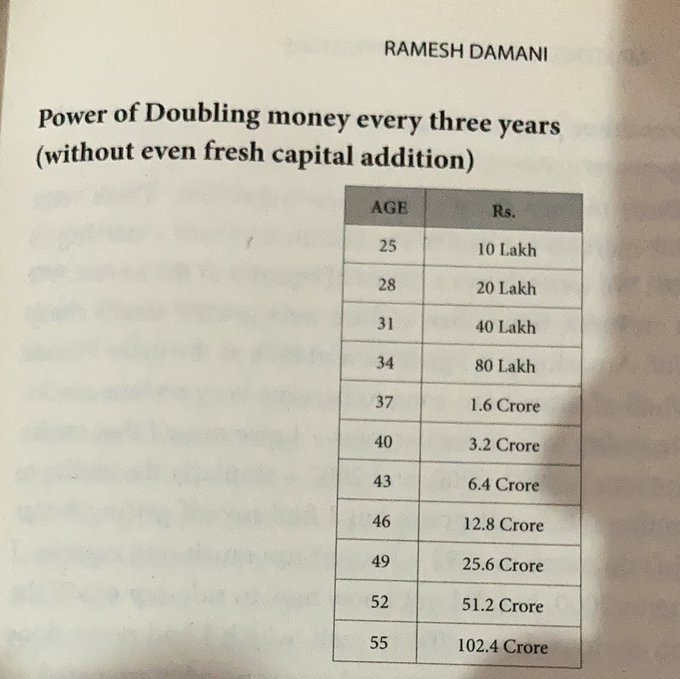 rohaninvestor's tweet photo. Start with 10 Lakh → Double every 3 years → 30 years → End up with 100 Cr! 🚀💰

That's the power of compounding. 🙌 https://t.co/IO4FubLRZs