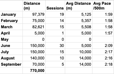 Was sick for a week so a lighter month than planned. Currently 20,000m ahead on rowing but only ran 33 miles.... A LOT work to do before this half marathon in 45 days.