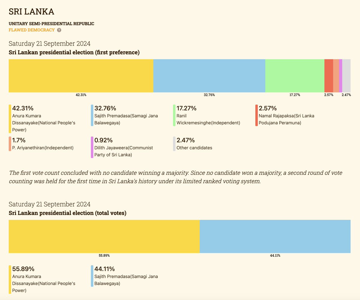 🇱🇰 Sri Lankan Presidential Election 2024
Sri Lanka held its first election since the 2022 Aragalaya protests. Anura Kumara Dissanayake (NPP) won with 55.89%, defeating Sajith Premadasa.

2024.visualize.news

#elections #dataviz #srilankaelections