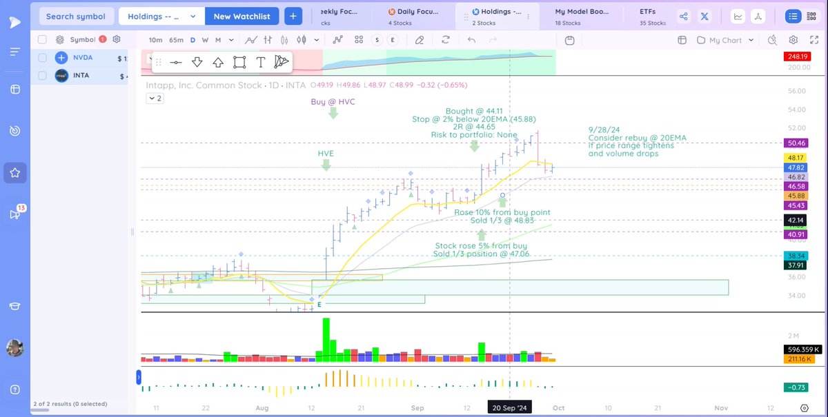 James_Weyer_'s tweet image. Portfolio: $INTA Position: 5.75%. Gain: 8.49%. Gain to portfolio: 1.38%. Rose 0.63% with 64% DCR in VERY low volume. Raised stop to 45.88—2% below 20EMA. Waiting for low RMV &amp;amp; Inside Day with PB to 20EMA to rebuy. Expectation: Tightening of range &amp;amp; PB to 20EMA. #Intapp