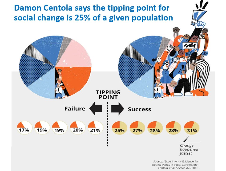 Helen Bevan (@helenbevan) on Twitter photo How many people does it take to change an organisation, system or culture? In his book "Change, How to Make Big Things Happen", <a href="/DamonCentola/">Damon Centola</a> shows how change became inevitable when 25% of the people were on the side of making the shift - a “committed minority group” driving the How many people does it take to change an organisation, system or culture? In his book "Change, How to Make Big Things Happen", <a href="/DamonCentola/">Damon Centola</a> shows how change became inevitable when 25% of the people were on the side of making the shift - a “committed minority group” driving the