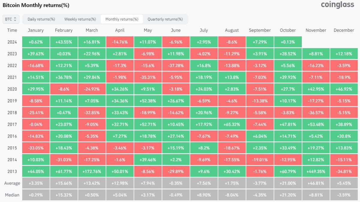 Pegasusswap's tweet photo. 📊 The past September 2024 became the “greenest” September in the entire existence of the first cryptocurrency - over the past month, #Bitcoin grew by 7.3%.

#Ethereum grew by 3.6% in September.

#cryptocurrency #cryptonews https://t.co/ttYfkL7ZP0