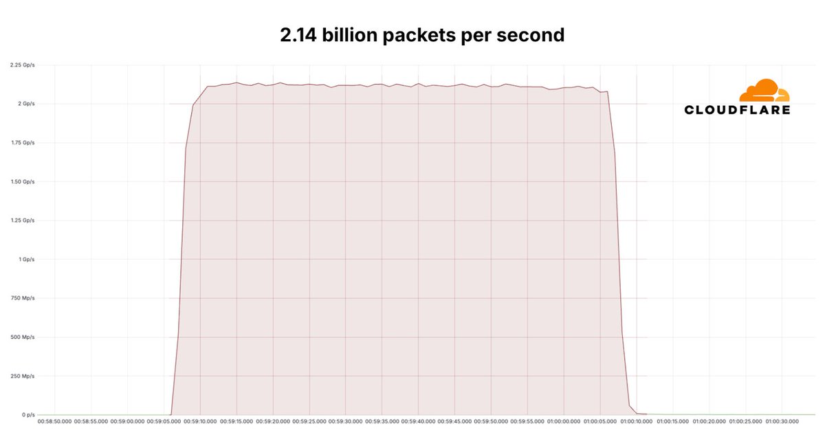 Matthew Prince 🌥 (@eastdakota) on Twitter photo Not all records you’re happy about breaking: <a href="/Cloudflare/">Cloudflare</a> recently mitigated the largest ever reported hyper-volumetric #DDoS attack. 3.8 terabits per second (Tbps) and 2.14 billion packets per second (Bpps). Handled automatically any without any customer impact. Details to come. Not all records you’re happy about breaking: <a href="/Cloudflare/">Cloudflare</a> recently mitigated the largest ever reported hyper-volumetric #DDoS attack. 3.8 terabits per second (Tbps) and 2.14 billion packets per second (Bpps). Handled automatically any without any customer impact. Details to come.
