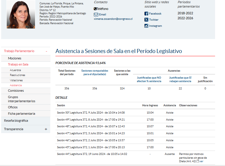 jorgecondezan's tweet photo. Aun no entiendo como un parlamentario puede faltar al trabajo UN MES COMPLETO y le descuentan solo $1,200,000. ¿Habrá devuelto el resto Ximena Ossandón? https://t.co/d3mwEpq1A5