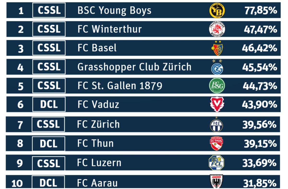 Today we could finally release the Swiss Ranking Report!
🥇 <a href="/BSC_YB/">BSC YOUNG BOYS</a>  🥈 <a href="/fcwinti/">FC Winterthur</a>  🥉<a href="/FCBasel1893/">FC Basel 1893</a> 
Read the report in its entirety: responsiball.org/reports/