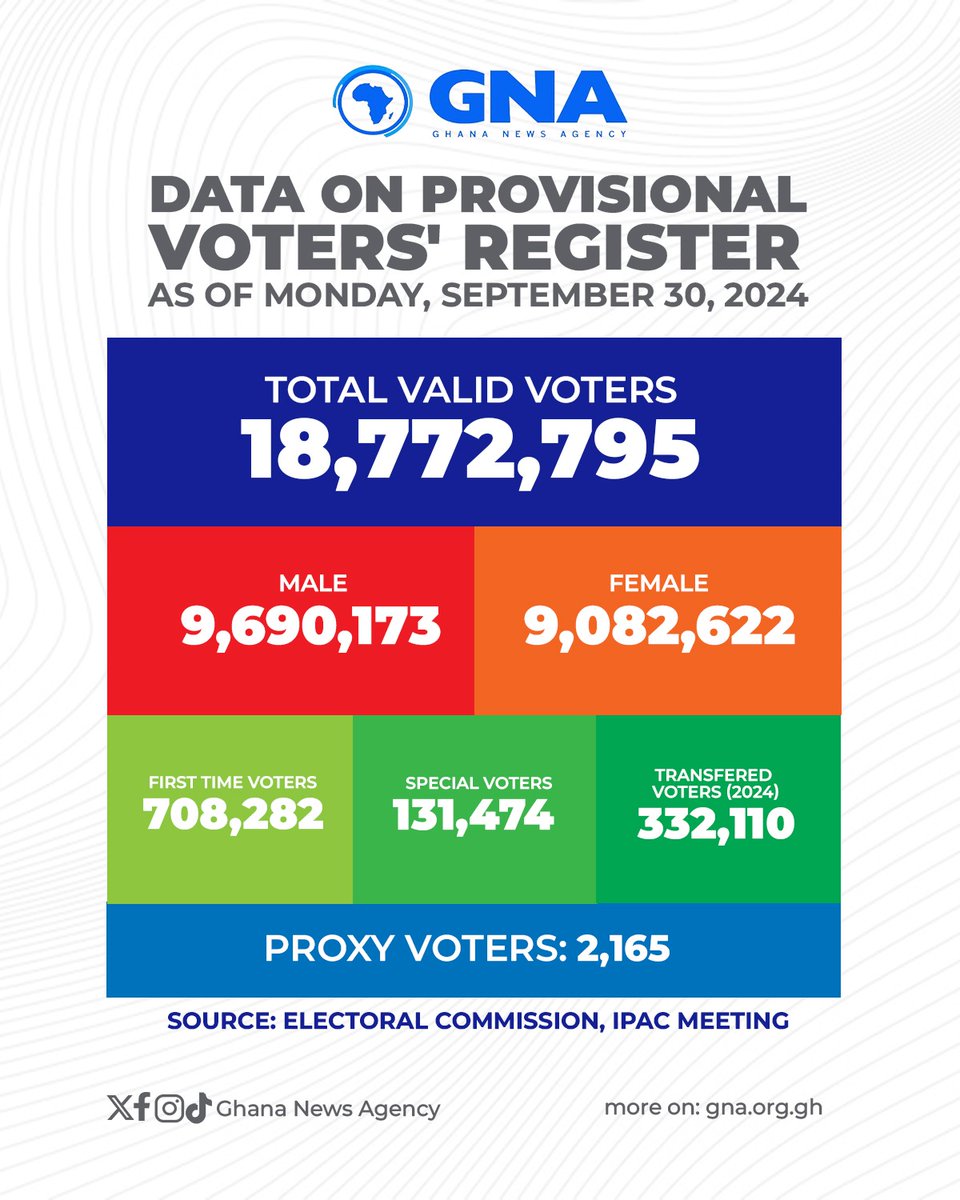 GHANANEWSAGENCY's tweet photo. Data on Provisional Voters' Register as of Monday, September 30, 2024.
#GhanaNewsAgency #GNA #IPACMeeting
#Election2024 #ProvisionalRegister
IPAC | Bawumia | Mahama | President Akufo-Addo https://t.co/nDa6ATp0qr
