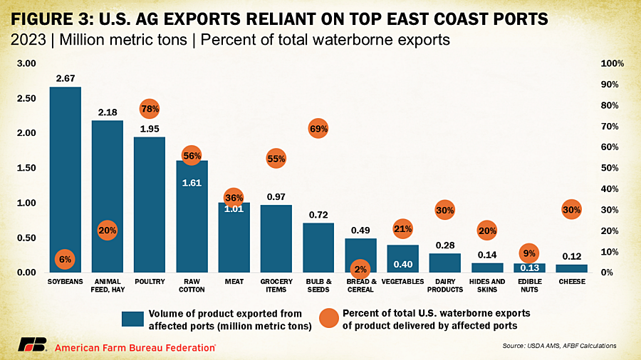 Agriculture is an industry that is heavily reliant on East coast ports.

2.67 million metric tones of soybeans were imported through these ports in 2023.

Also, 1.95 million metric tons of poultry were imported here.

Food inflation could rebound again if this strike lasts.