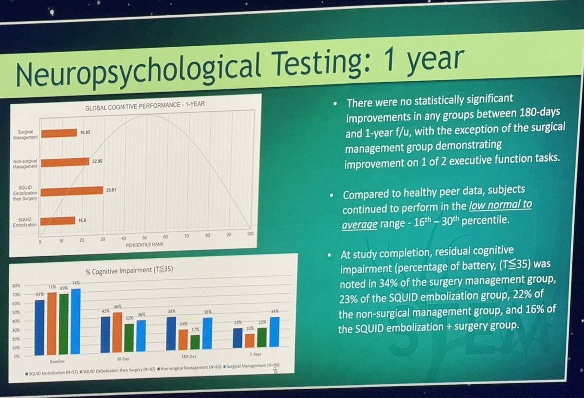Interesting cognitive data from the STEM MMA embolization study. I would not have guessed cognitive function was that impaired. #CNS2024