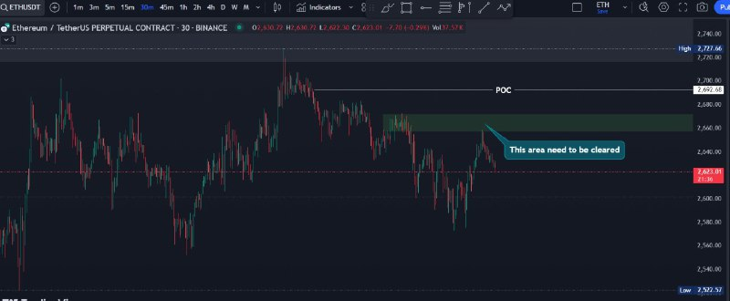 Elitexdge's tweet photo. #ETH update
Eth is struggling to clear 2660-2670 area in first go. 

Clearly market is making swing Lower high and lower low, Therefore clearing this area will be the 1st indication for upward momentum.

Shorts could be played keeping SL just above this swing high. https://t.co/tjcN4s3cia