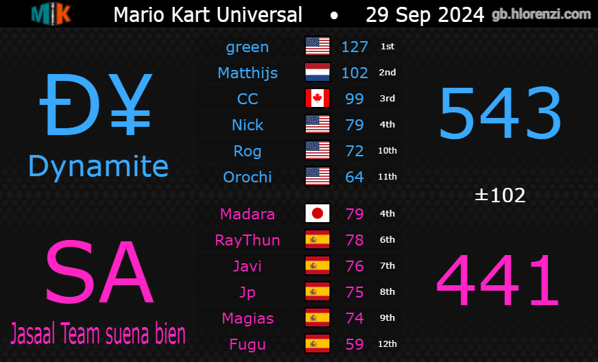 [WEEK 4 MKU]
Despite our first loss of the season, Play-Offs nicely secured with the win vs SA.
One regular week left trying to secure the conference win. GGs everyone! 💣