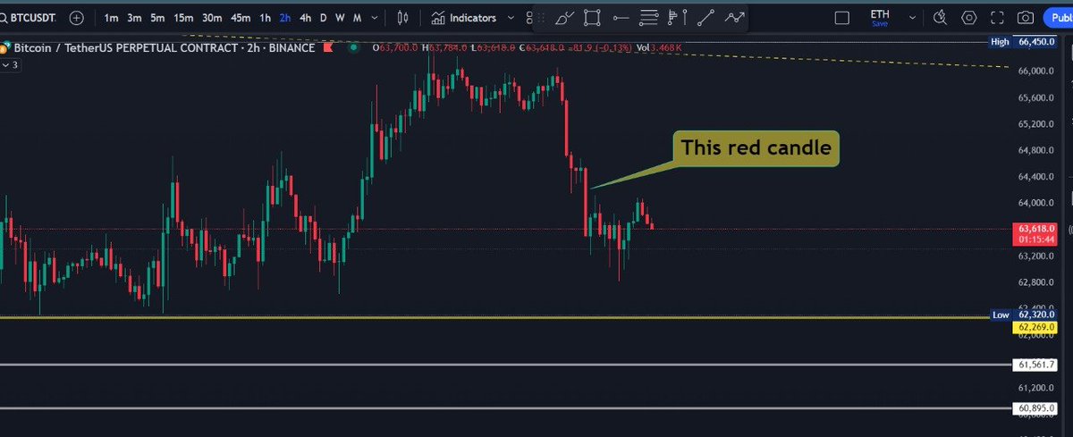 Elitexdge's tweet photo. #BTC update

Clearing mentioned red candle would be the first indication that Sellers are exhausted and after that long would be beneficiary. 

Until that, sweeping all lows(62.2k) along with taking out potential FVG around 61.5k to 60.8k would be the second scenario. https://t.co/yPXLvRQOEC