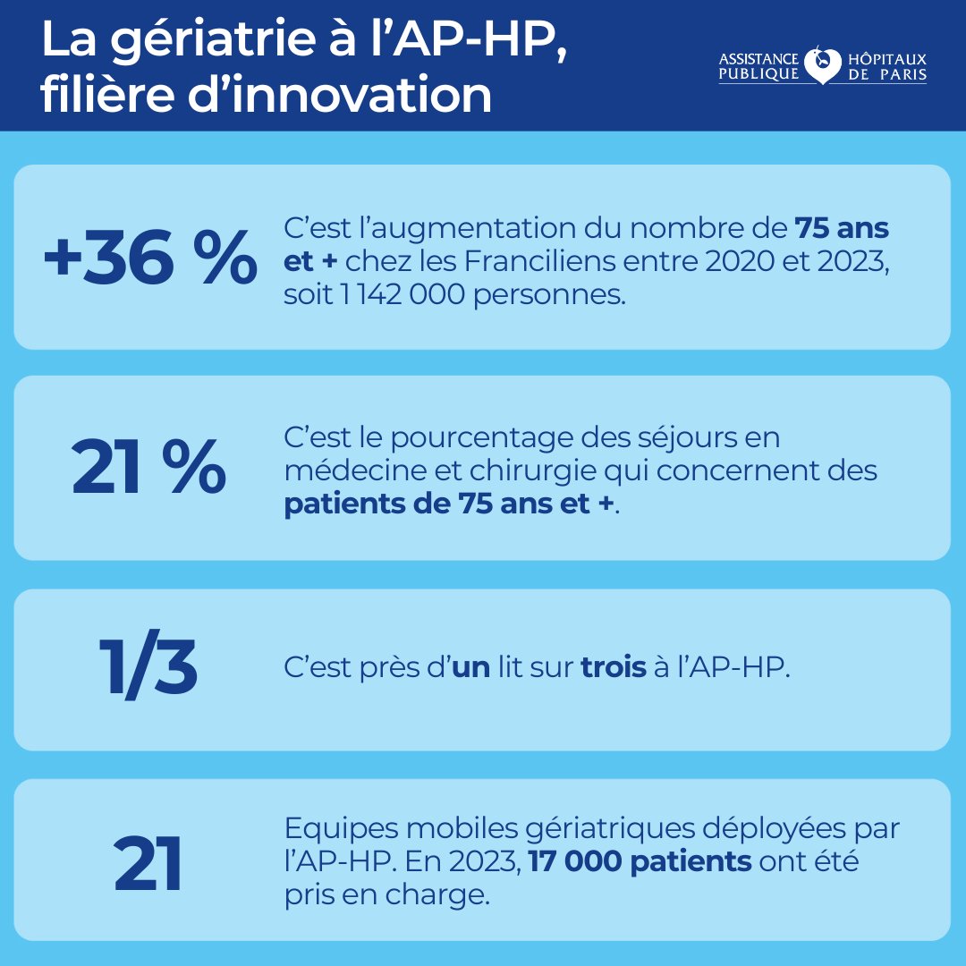 À l'occasion de la journée internationale des personnes âgées ce 1er octobre 2024, l’AP-HP témoigne de sa mobilisation en valorisant son offre de soins et en se dotant des moyens humains pour la prise en charge du grand âge 

[Thread⬇️]