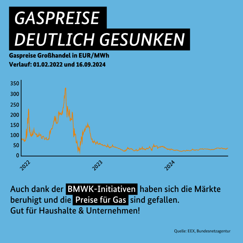 BMWE_'s tweet photo. Am 1. Oktober müssen die Gasspeicher laut Gesetz zu 85 % gefüllt sein. Die beruhigende Nachricht: Es sind heute bereits 95 %. Das zeigt: Die Versorgungssicherheit in Deutschland ist gewährleistet und die Gasversorgung ist stabil.