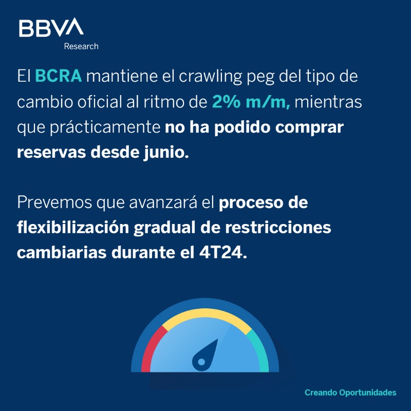 BBVAResearch's tweet photo. 🇦🇷 En el número de 🗓️ Octubre 2024, @mjdalbianco, @FedeeForte, @agharing, @M__Iparraguirre, @JMManias y @Tomitrianta comentan detalladamente la #SituaciónArgentina.