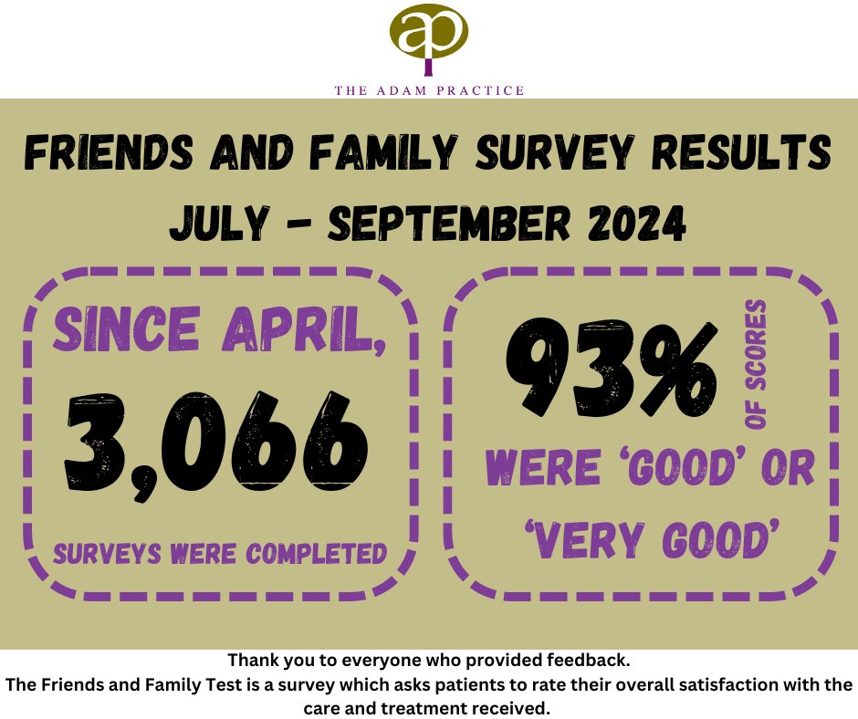 Thank you to all our patients who provided feedback.

We strive to provide the best service we can for our patients and it's encouraging to see your comments and how many of our patients were happy with their recent contact.