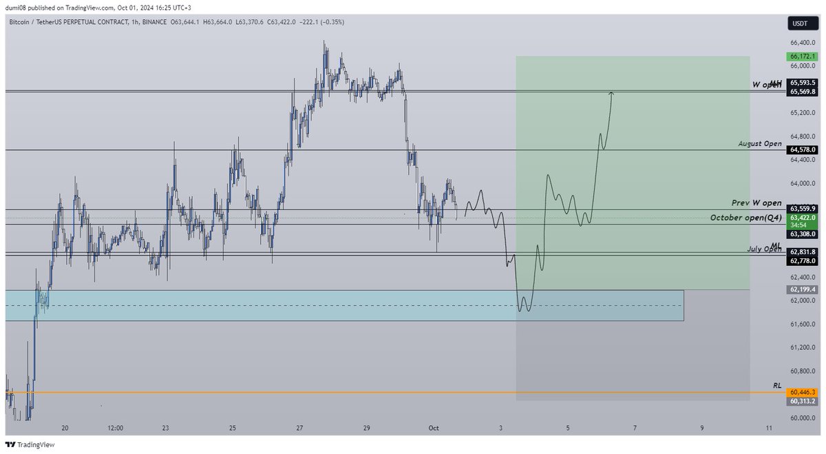 Maybe something like this can happen this week

Waiting patiently for that H4 breaker 👀

#BTC