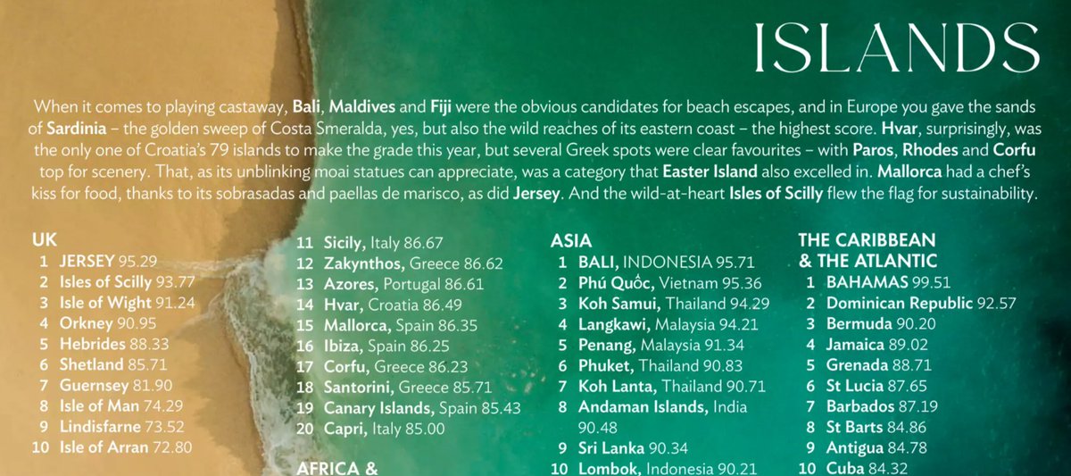 Exciting news 🎉 

Jersey has taken the top spot for the THIRD year in a row as the #1 island destination in the British Isles by the <a href="/cntraveller/">Condé Nast Traveller</a> Reader’s Choice Awards 2024! 🌟🏝️ Read more ➡️ vj.je/66eb698c
#condenasttraveller #Jersey #ReadersChoiceAwards