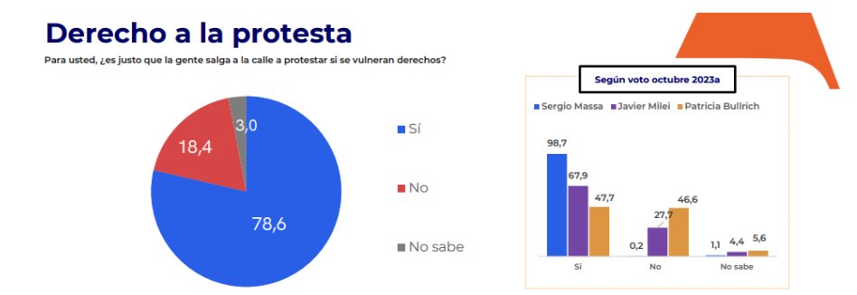 Creció casi 20 puntos este año la cantidad de encuestados que considera legítimo salir a la calle si se vulneran derechos. Casi 80% defiende el derecho a la protesta. Son especialmente votantes de UxP pero también la gran mayoría de los de LLA y la mitad de los de JxC.