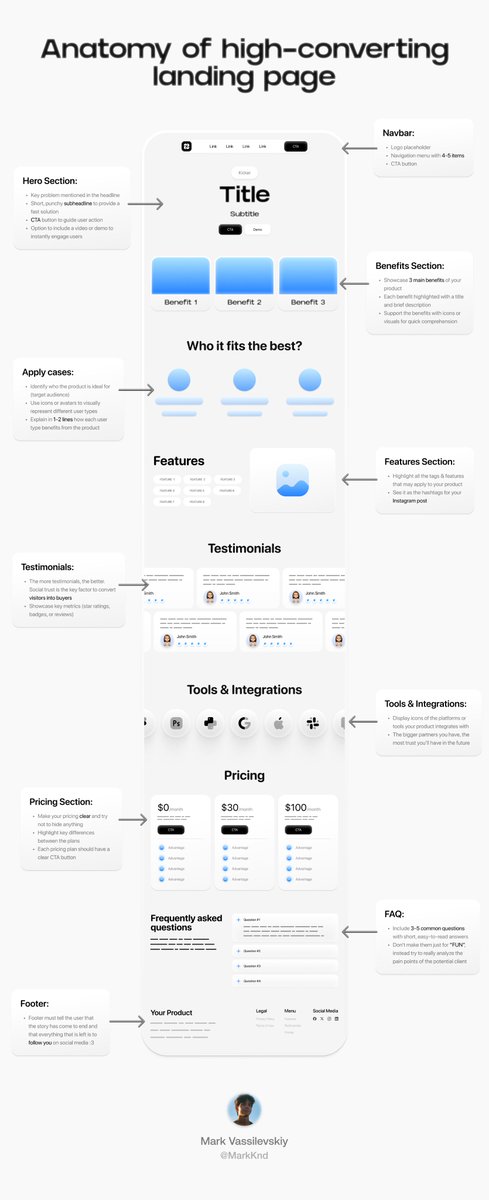 MarkKnd's tweet image. Anatomy of high-converting landing pages:
(Bookmark this🔖)