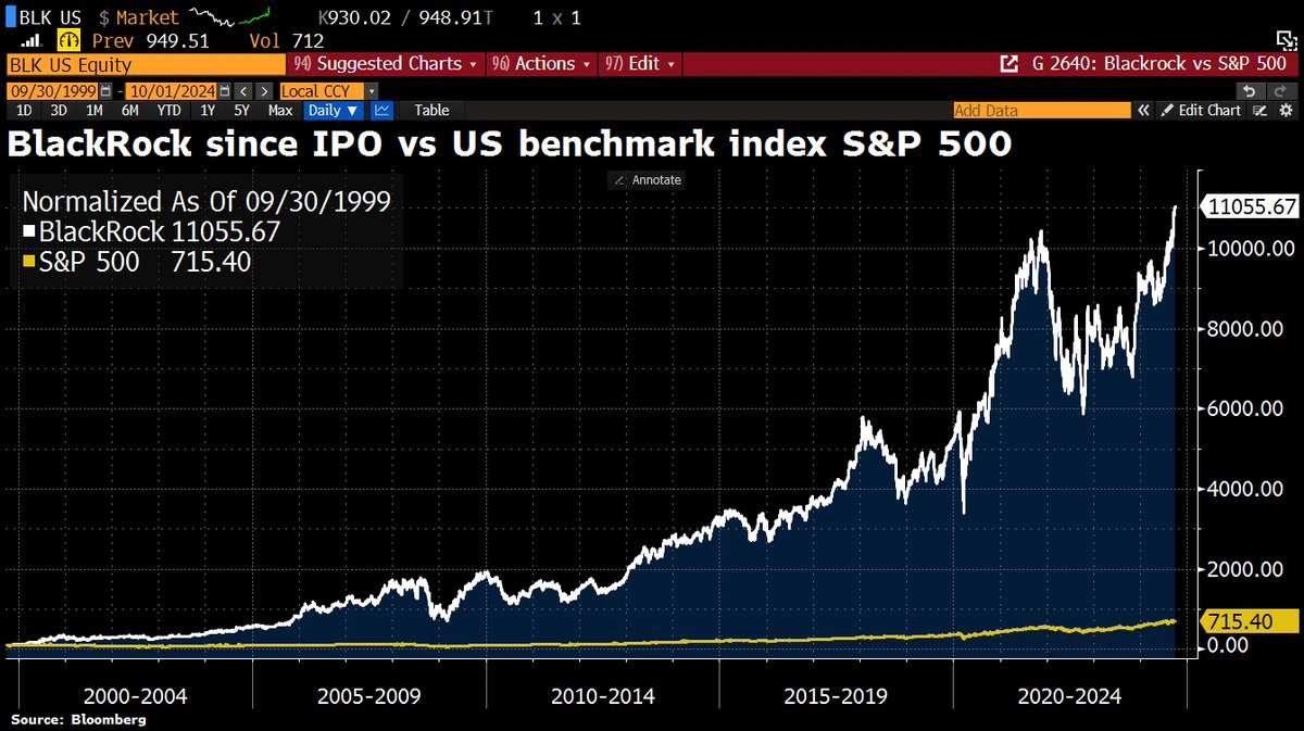 Schuldensuehner's tweet image. BlackRock is eating the world. Since its IPO in Oct 1999, the share has returned an average of 20.7% per year, completely outperforming the S&amp;amp;P 500 and the Nasdaq 100, which have only returned 8.2% and 9.7% per year respectively. #BlackRock even outperformed #Amazon and…