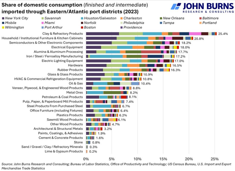 To show which materials are most likely to be impacted by a East/Gulf Coast port strike, we sent this chart to our clients over a week ago. 

Most disrupted products: 
   - bricks [clay]
   - furniture
   - kitchen cabinets
   - aluminum
   - lighting equipment
   - hardware
