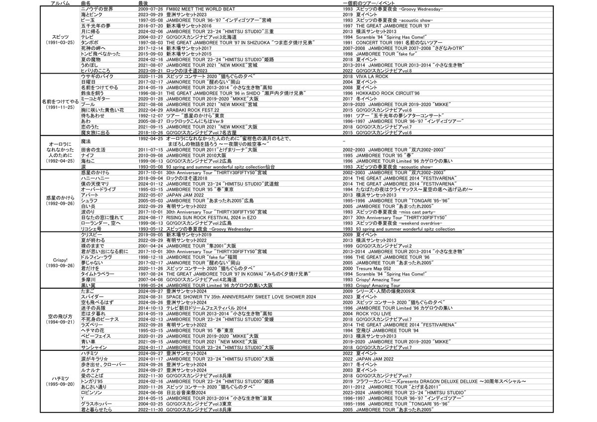 Zebra8823's tweet photo. あの曲最後やったのいつだった？

2024年10月時点、2024夏イベントまで反映したもの。番組で演奏した曲やスタジオライブで演奏したものはカウントしていない。
100%正確という保証はないが、ご参考にどうぞ。 https://t.co/dWXaBihf5C