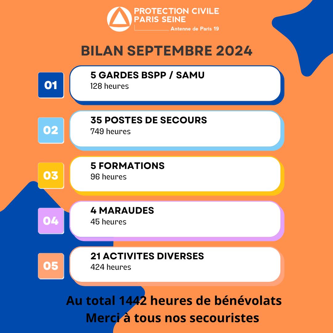 PCParis19's tweet photo. 🔷🔶#bilan #septembre

Voici notre bilan de nos activités pour le mois de Septembre

Merci à tous nos secouristes engagés 👏🏻♥️

#secouriste #pcps #protectioncivile #engagement #postedesecours #securitecivile #aider #secours #fete #association #photo #photooftheday https://t.co/IBldCIbkmV