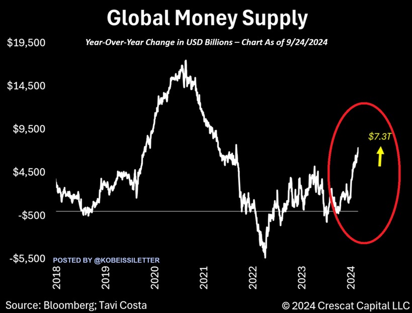 KobeissiLetter's tweet image. BREAKING: Total money supply in the US, the Euro Area, Japan, and China has reached a new record of a MASSIVE $89.7 trillion.

Global money supply has skyrocketed by $7.3 trillion over the last year.

This marks the largest increase in 3 years and a similar jump to the initial…
