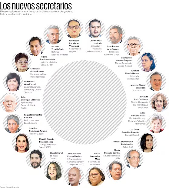 🇲🇽 👇Ellos conformarán el gabinete de Claudia Sheinbaum los siguientes seis años
eluniversal.com.mx/nacion/los-per…
