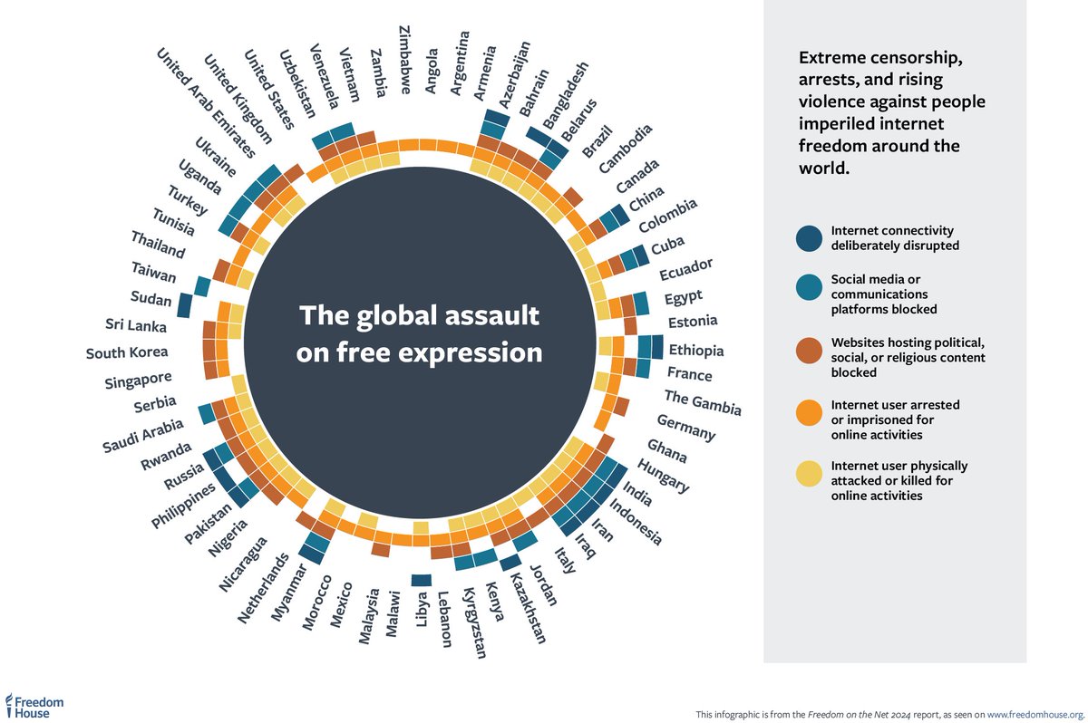 freedomhouse's tweet photo. 📣 NEW: #FreedomOnTheNet 2024 is now LIVE!

https://t.co/EqWOML3Lfz

Global internet freedom declined for the 14th consecutive year as voters were forced to make major decisions about their future while navigating a censored, distorted, and unreliable information space.

Protections for human rights online diminished in 27 of the 72 countries covered by FOTN24, and just 18 earned score improvements. Myanmar and China tied as the world’s worst environment for internet freedom, while Iceland maintained its status as the freest.

People were physically attacked or killed in retaliation for their online activities in a record high of at least 43 countries. Users also faced arrest for nonviolent expression in three-quarters of the countries covered by FOTN, with some receiving prison sentences of 10+ years.

Censorship and content manipulation were combined to sway elections. Voters in at least 25 of the 41 FOTN countries that held or prepared for nationwide elections contended with a censored information space, while in at least 21 countries progovernment commentators manipulated online information to stoke doubt in election integrity and democratic institutions broadly.

More than half of these 41 countries took steps to safeguard information integrity, with mixed results. Examples from South Africa, Taiwan, and the EU—which all prioritized transparency, civil society expertise, democratic oversight, and international norms—served as the most promising models.

Internet freedom is a pillar of modern democracy. Our research indicates that online censorship and manipulation are growing ever more extreme, requiring a renewed and sustained commitment to internet freedom lest we hasten democracy’s global decline.

Explore more from #FreedomOnTheNet 2024: https://t.co/EqWOML3Lfz