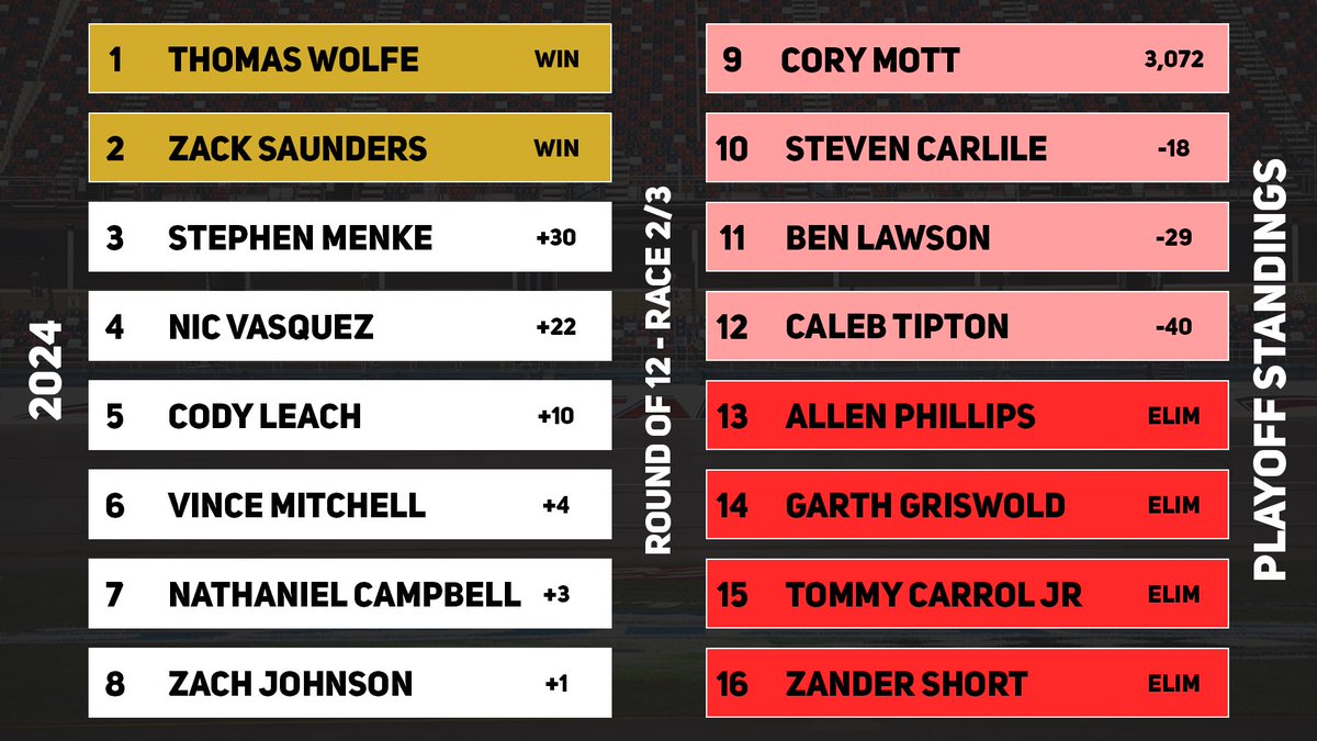 Playoff standings heading into the Round of 12 elimination race tomorrow night…