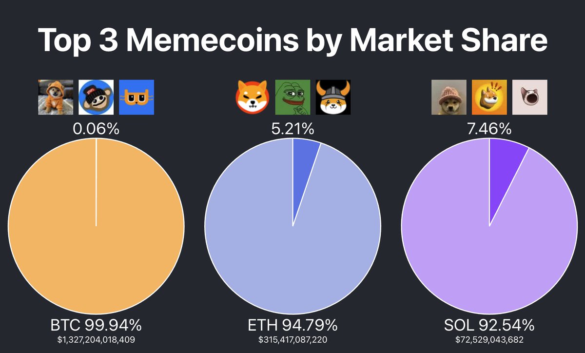 The top memecoins on Solana/Ethereum can only go up 2-3x against their native currencies but on Bitcoin the top memecoins can go up 200-300x against BTC

Burn this image into your brains!