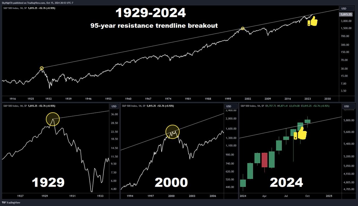 SuperBitcoinBro's tweet photo. $SPX monthly

breakout of a 95-year trendline with the September close https://t.co/fsnR5CtTjL