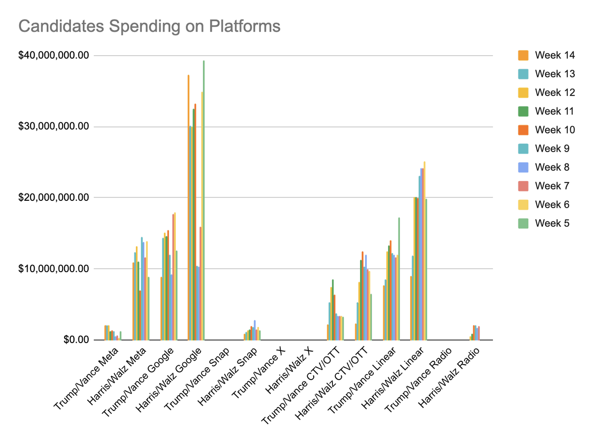 Rise_Suite's tweet photo. Big jump for the Trump campaign in linear spending -- in Week 6 Trump's campaign spent half what Harris/Walz spent. A week later, they spent roughly 15% less on linear than Harris/Walz. They're still trailing the Dems pretty handily everywhere else (via https://t.co/EWJuzhpcWd). https://t.co/imOP6alpV7