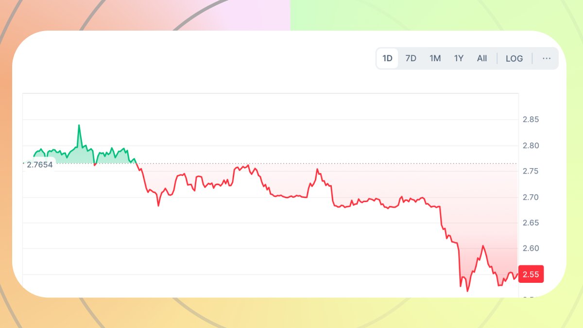 $2.55 

You bearish or bullish? 

$ALEO #ALEO <a href="/AleoHQ/">Aleo</a>