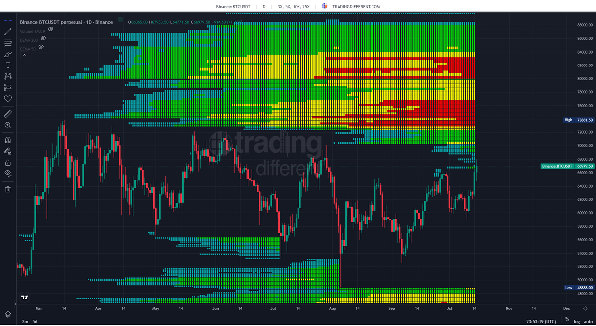 larutadelprecio's tweet photo. #BTC miremos por arriba de los 70K 🔥

Esto se podría descontrolar muchachos... 🚀 https://t.co/250jt1rJN6