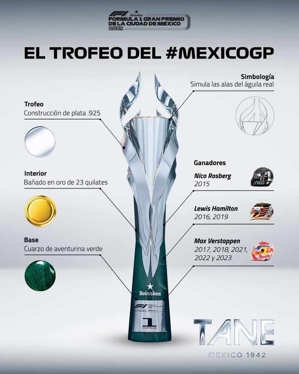 InformaBTL's tweet image. Conoce el Trofeo del GP de México

El trofeo del FORMULA 1 GRAN PREMIO DE LA CIUDAD DE MÉXICO Presentado por Heineken hecho por TANE se ha convertido en una pieza codiciada y emblemática.  

Admira esta belleza 🏆 zurl.co/c4zC 

#f1
#f1esta
#TANE
#Heineken