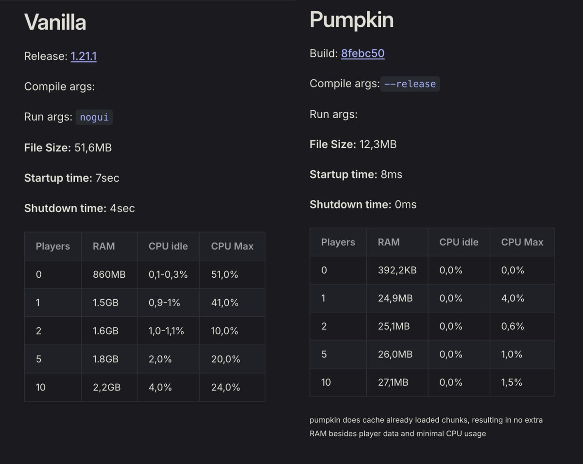 Just learned someone's building a Minecraft server in Rust. CPU usage is 20x better and RAM is 100x 😳