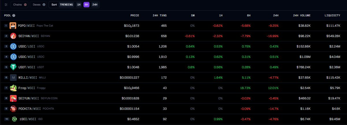 TheFrogToken's tweet photo. Name another coin that could withstand a Suspension on X and stay trending with only one major selloff (And they bought right before the suspension) 🐸💰
Still number 7 on @GeckoTerminal 🦎
One hour added to the 6hr #FroggyFlash GA because account was suspended for most of it https://t.co/z2Kli5pkQf