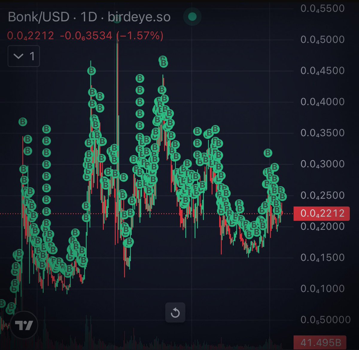 cloudz's tweet photo. Frens….do not let me take all your $BONK pls https://t.co/8YrwOlP4GU
