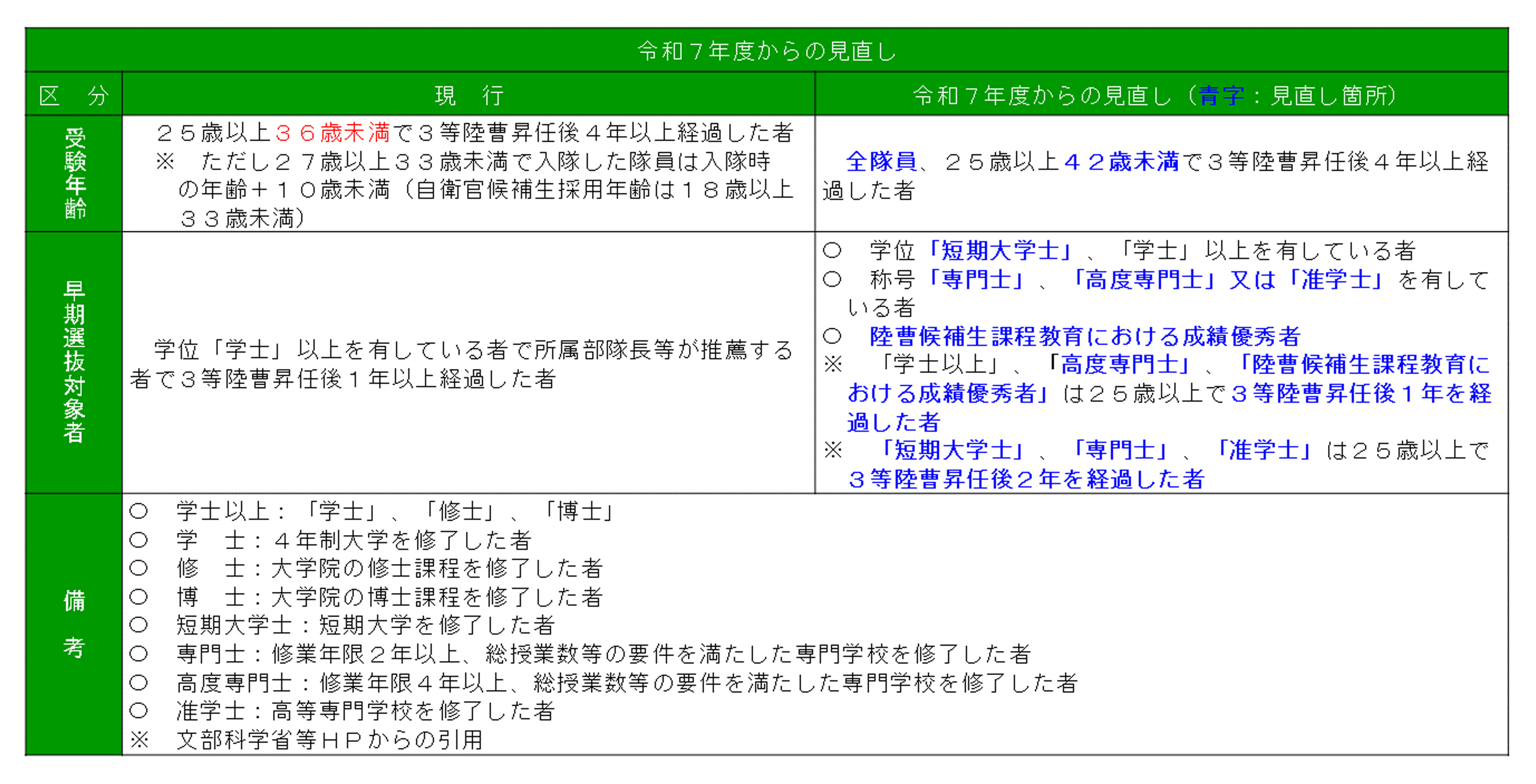 自衛隊の隊員